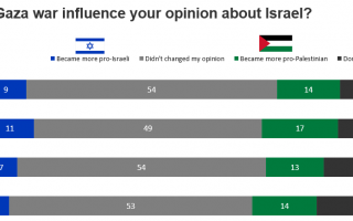 In Germany, Great Britain, France and Poland more than half of respondents  said the Gaza War did NOT change their perception of Israel - Survey Finds