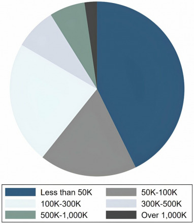 Small Accounts, Big Decisions: How Multiple Savings Impact Retirement Payout Choices