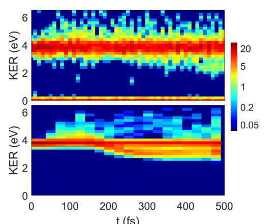 Scientists Discover Unexpected Behavior in Dimers of CO₂ Molecules After Ionization