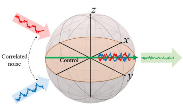 Enhancing Quantum Technology Performance Tenfold