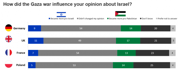 In Germany, Great Britain, France and Poland more than half of respondents  said the Gaza War did NOT change their perception of Israel - Survey Finds